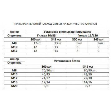 Химический анкер C900 на основе полиэстера 345 мл AKFIX-2
